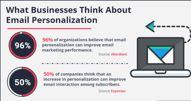 email personalization statisitcs